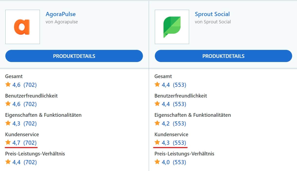 Bewertung Kunden-Support von Agorapulse und Sprout Social