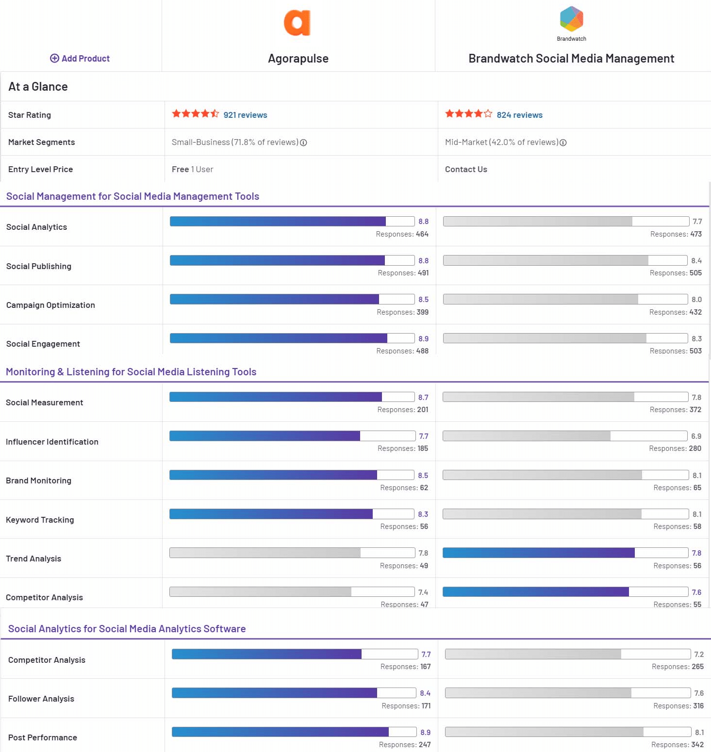 Die Features von Agorapulse werden auf G2 besser als die von Brandwatch bewertet