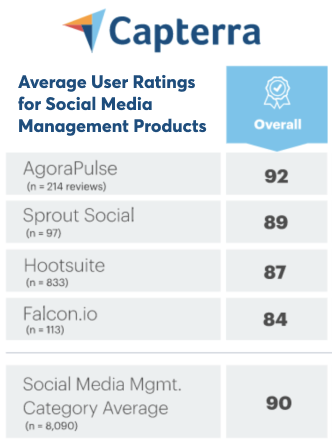 Scores de la comparaison entre agorapulse et ses concurrents sur Capterra