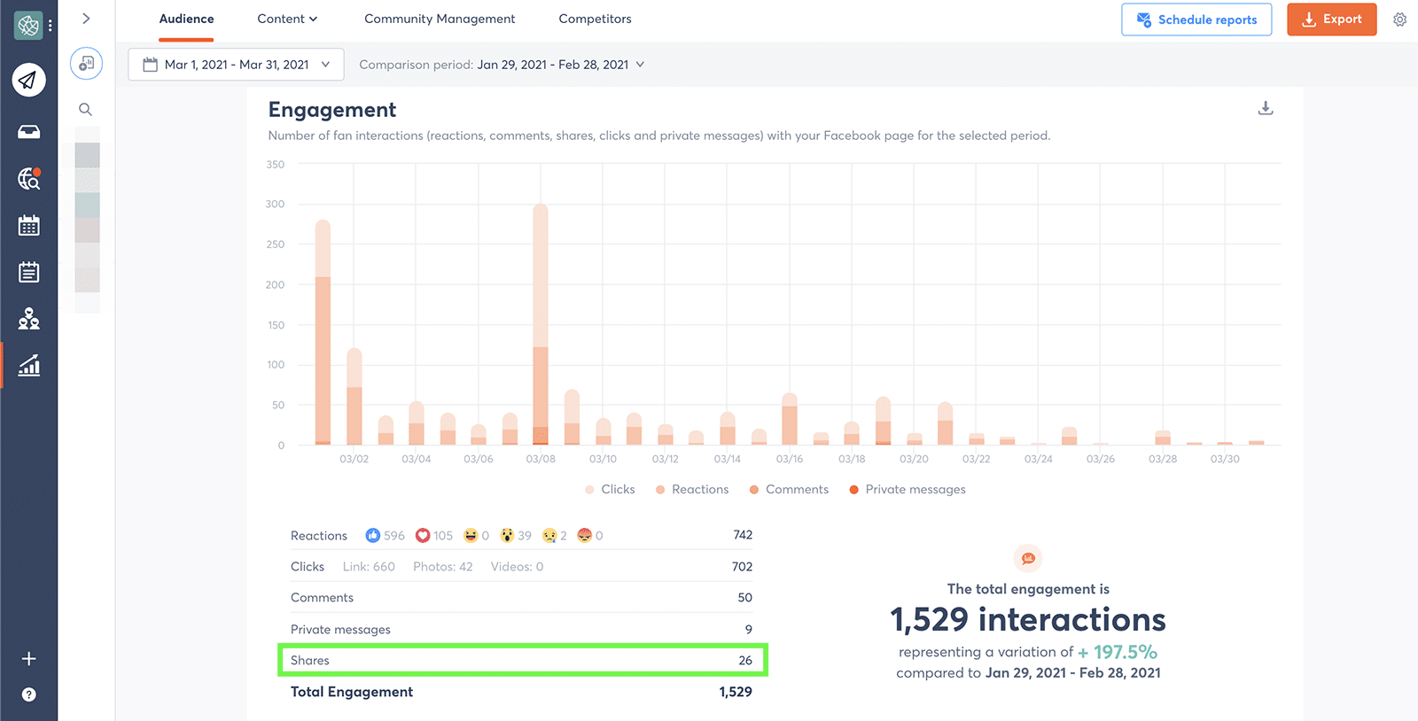 Facebook engagement metrics - shares