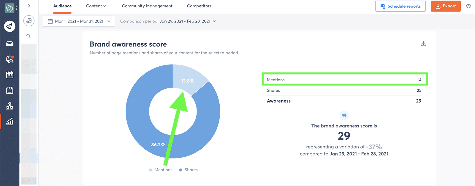 Facebook metrics - brand mentions