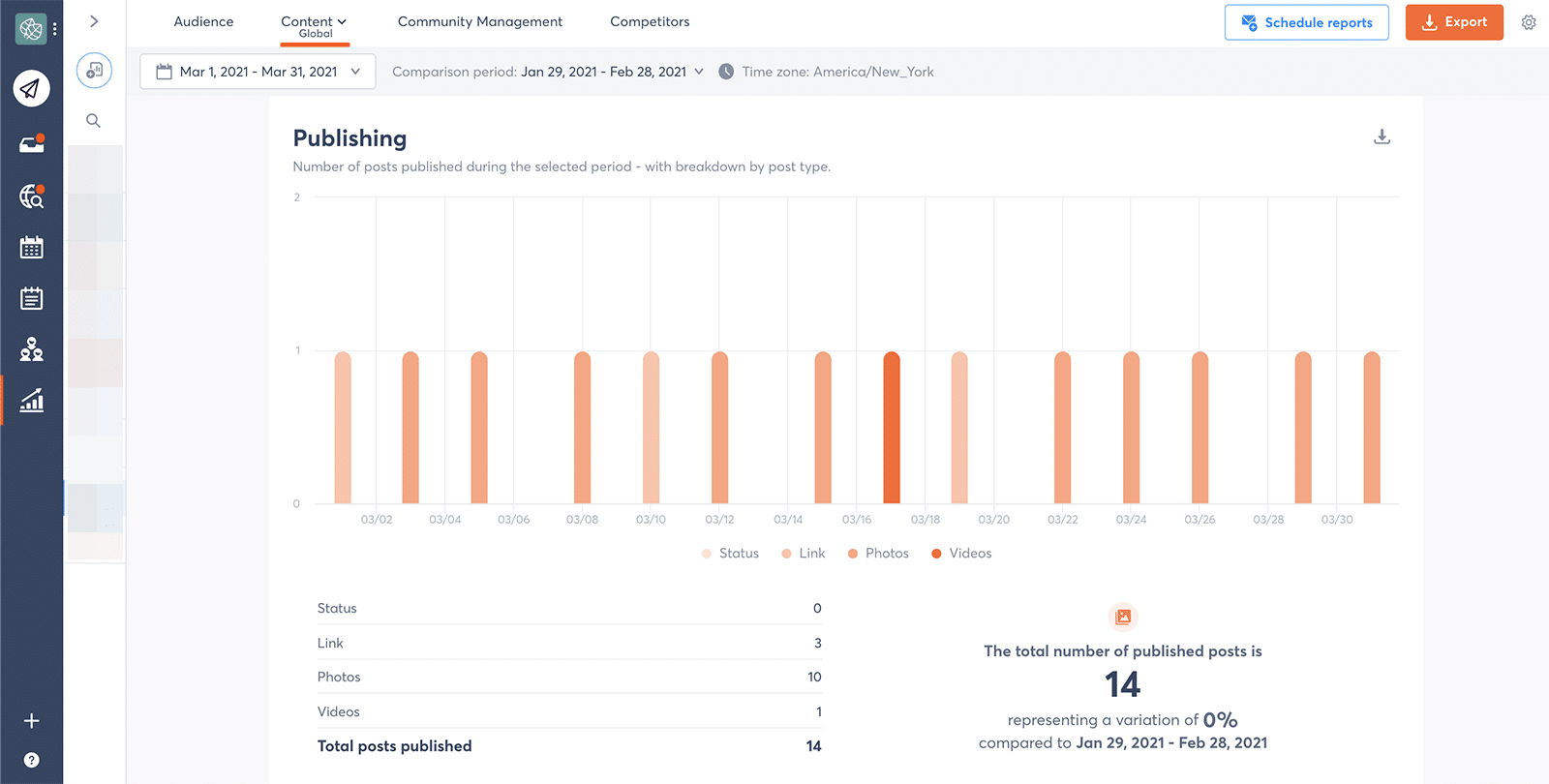 Facebook publishing metrics